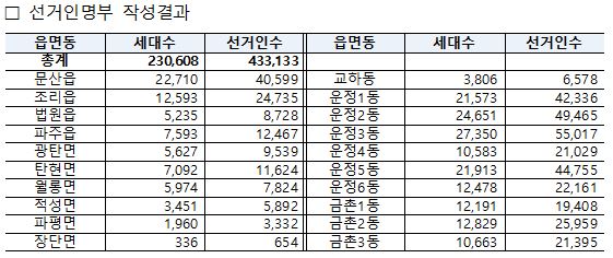 파주시, 제21대 대선 선거인명부 43만 3,133명 작성 완료…선거준비 착착