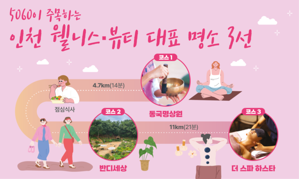 인천광역시와 인천관광공사가 5060 중년여성을 위한 웰니스·뷰티 프로그램을 새롭게 선보이며, 도시 한복판에서도 몸과 마음의 건강을 함께 돌볼 수 있는 힐링 명소 3곳을 추천했다. (사진제공=인천관광공사)