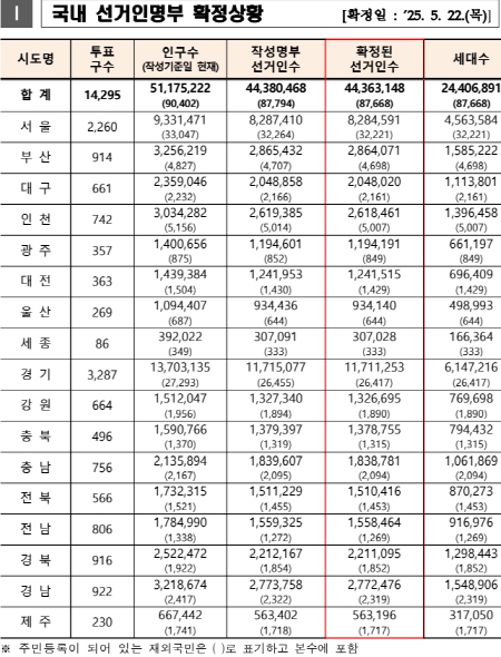 제21대 대통령선거의 선거인명부가 총 4436만3148명으로 확정됐다. 전체 인구 5117만5222명 중 약 86.7%가 유권자인 셈이다. (사진제공=중앙선관위)
