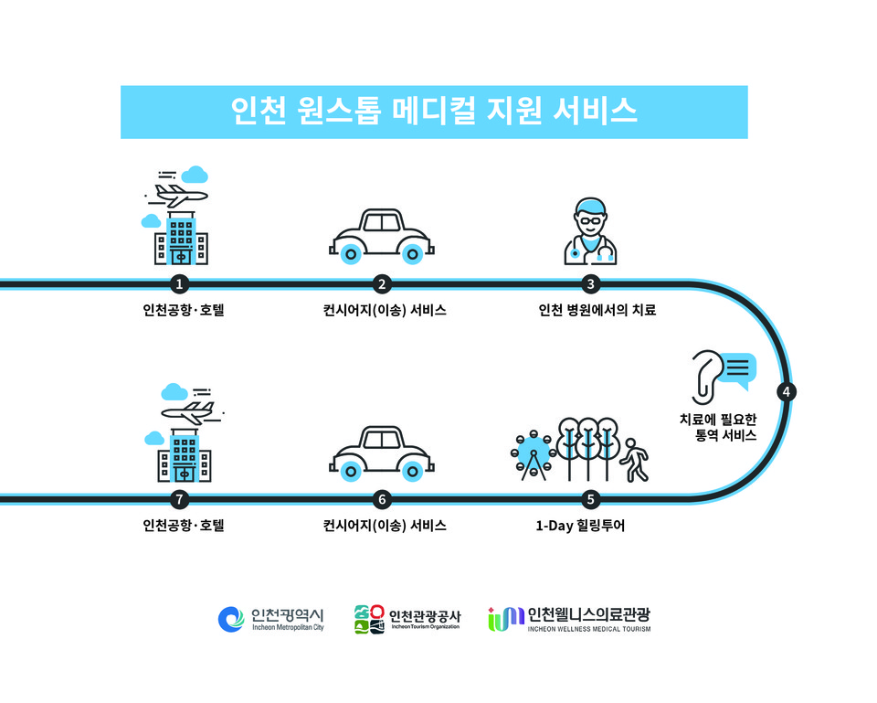 인천광역시와 인천관광공사는 외국인환자 유치 활성화와 인천 웰니스 관광 확대를 위해 기실시 중인 ‘원스톱 메디컬 지원서비스’와 더불어 ‘1-Day 힐링투어’를 본격 시행한다. (사진제공= 인천관광공사)