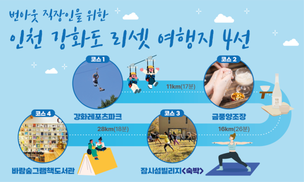 인천관광공사가 바쁜 일상에서 벗어나 쉼과 회복을 누릴 수 있도록 강화도의 자연환경과 지역 자원을 활용한 ‘리셋 웰니스 여행지’ 4선을 선정해 소개했다. (사진제공=인천관광공사)
