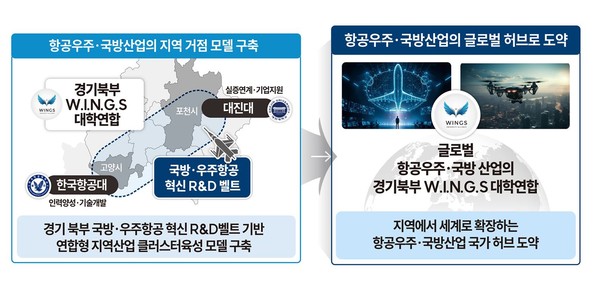 한국항공대학교와 대진대학교가 손잡고 경기도의 ‘RISE(지역혁신 중심 대학지원체계)’ 사업 수행대학으로 최종 선정됐다. (사진제공=대진대학교)