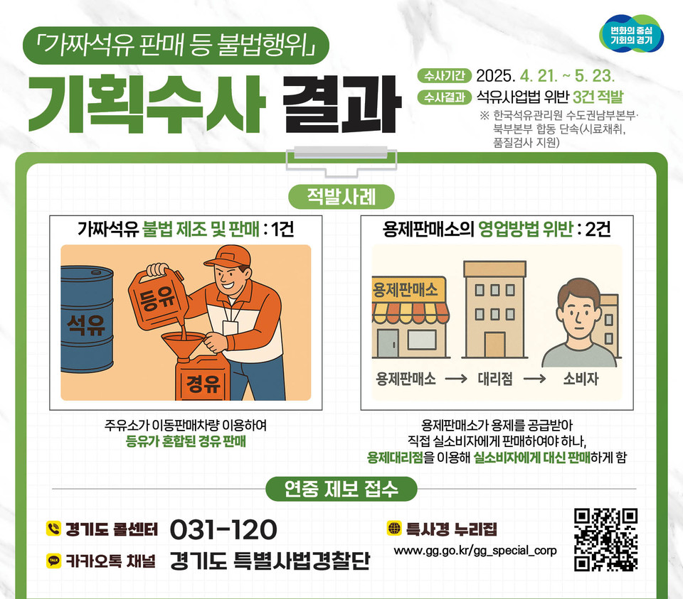 가짜석유를 제조·판매하고 영업방법을 위반한 석유 판매소 등 3곳이 경기도 단속에 적발됐다. (사진제공=경기도특사경)