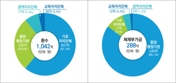 국민권익위원회가 전국 309개 공공기관을 대상으로 공공재정 부정수급 실태를 점검한 결과, 2024년 한 해 동안 약 1042억원이 환수 결정됐고, 288억원의 제재부가금이 부과된 것으로 나타났다. (사진제공=국민권익위)