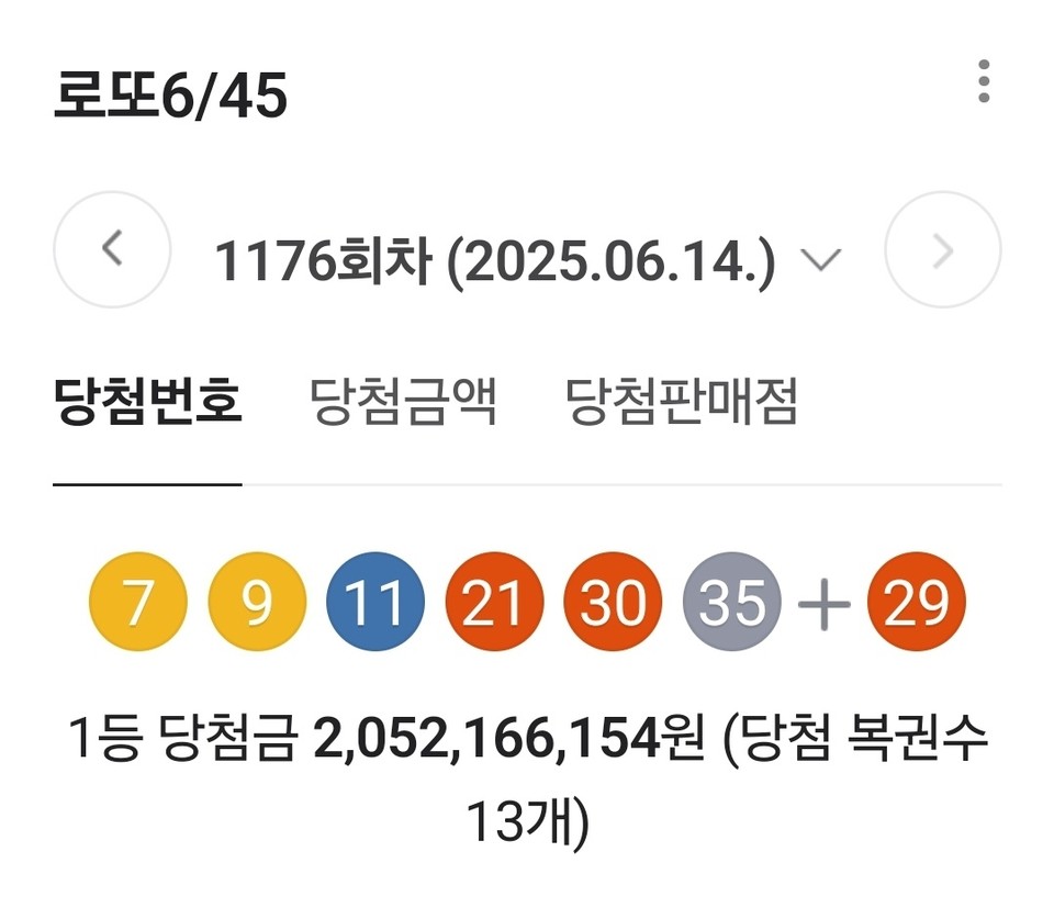 지난 14일 추첨된 제1176회차 로또복권에서 여주시 하동의 한 판매점에서 1등 4게임이 쏟아져 나와 화제다. (사진=네이버 로또 캡처)