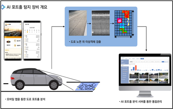 인천 서구가 여름철 집중호우로 인한 도로 포장 파손, 이른바 '포트홀' 문제에 대응하기 위해 인공지능(AI)을 활용한 ‘모바일 포장파손 자동 탐지 시스템’을 본격 시험 운영한다. (사진제공=서구)