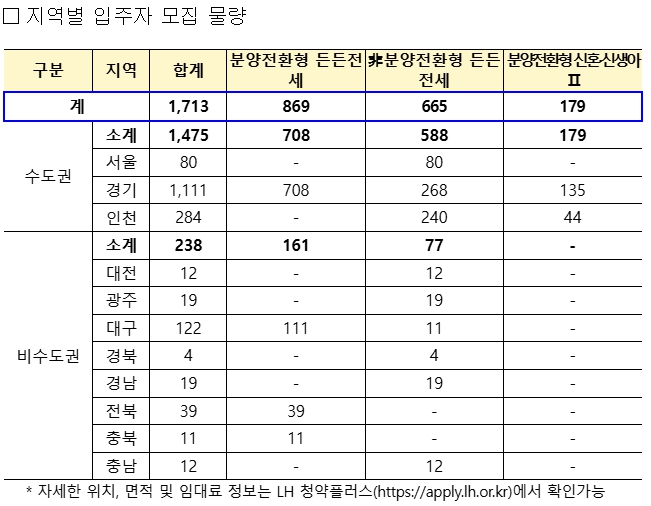 정부가 무주택 서민의 내집 마련을 지원하는 ‘분양전환형 매입임대주택’의 두 번째 입주자 모집에 나선다. 이번 모집은 전국 11개 시·도에 걸쳐 총 1713호 규모로 진행되며, 이 가운데 수도권에만 1475호가 집중 공급된다. 사진은 입주자 모집 물량표. (사진=국토부)