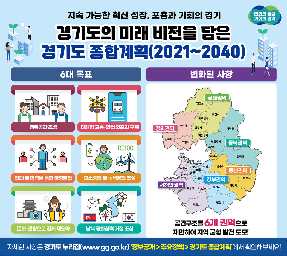 경기도가 향후 20년 동안 경기도의 발전방향과 미래 청사진을 담은 ‘경기도 종합계획(2021~2040)’을 확정했다. (사진제공=경기도)