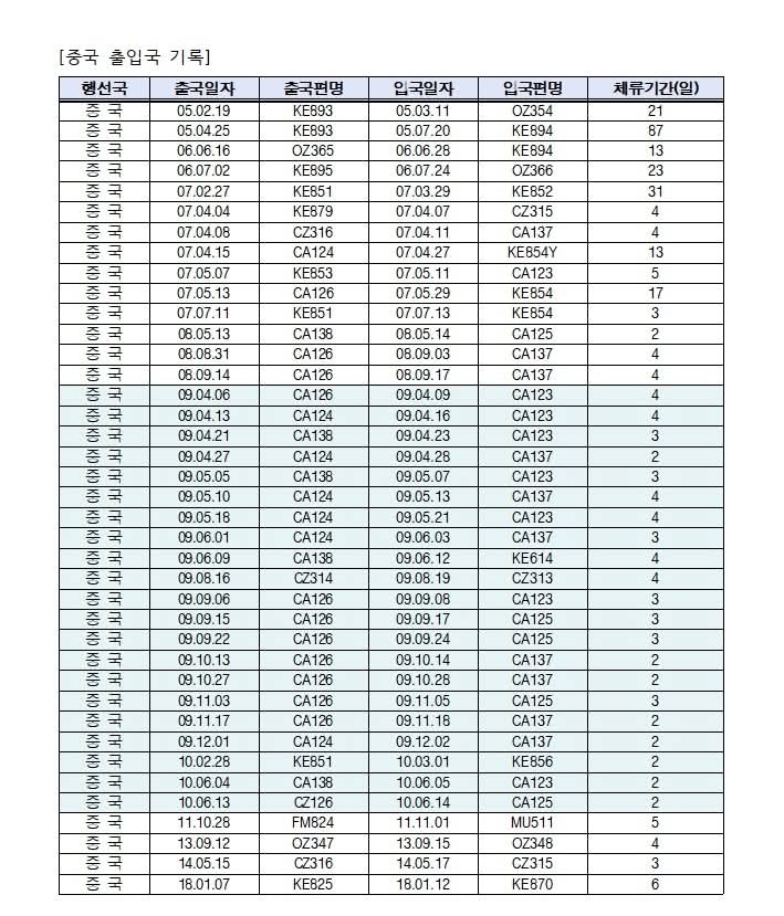 김민석 국무총리 후보자가 중국 칭화대 석사학위 취득 논란에 대해 “중국 최고의 명문대가 요구한 수업과 시험을 모두 이수했다”며 출입국 기록과 항공편 정보를 전면 공개했다. (사진=김민석 총리 후보자 페이스북)
