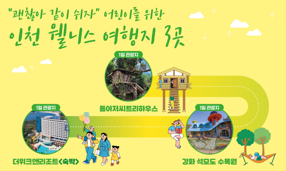 인천광역시와 인천관광공사가 아이의 몸과 마음을 돌볼 수 있는 ‘어린이 맞춤형 웰니스 여행지’ 3곳을 선정해 25일 발표했다.
