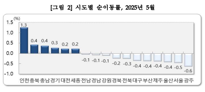2025년 5월 경기도와 인천시가 나란히 인구 순유입을 기록하며 수도권의 인구 유입 현상이 지속되고 있는 것으로 나타났다. (사진제공=통계청)