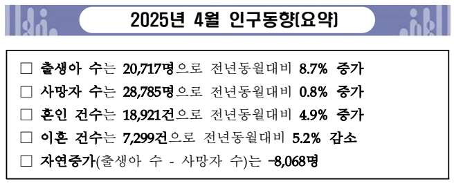 2025년 4월 한 달간 전국 출생아 수가 전년 동월 대비 큰 폭으로 늘며 인구지표에 청신호가 켜졌다. 경기와 인천도 출생아 수가 소폭 증가하며 전국 흐름과 발맞췄지만, 여전히 사망자 수를 따라가지 못해 자연감소 상태는 유지됐다. (사진제공=통계청)