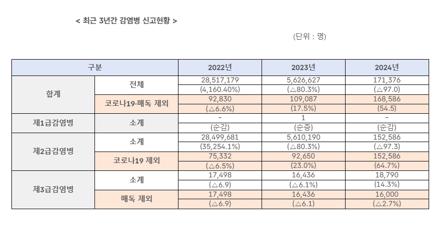 최근 3년간 감염병 신고 현황 비교표. 2024년은 코로나19와 매독을 제외한 법정감염병 신고 건수가 전년 대비 54.5% 증가했다. (자료=질병관리청)