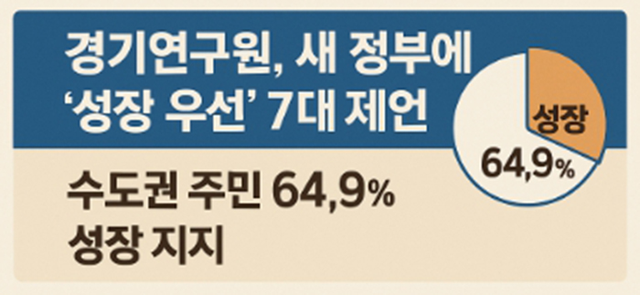 경기연구원이 ‘성장’을 핵심 가치로 한 7대 제언을 새 정부에 제시했다. 수도권 주민 64.9%가 성장 가치를 최우선으로 꼽은 설문 결과를 바탕으로 도출한 것으로, 육아휴가 총량제부터 GPU 조달청 설립까지 민생과 첨단 산업을 폭넓게 아우른 것이 특징이다. (그래픽=중앙신문)