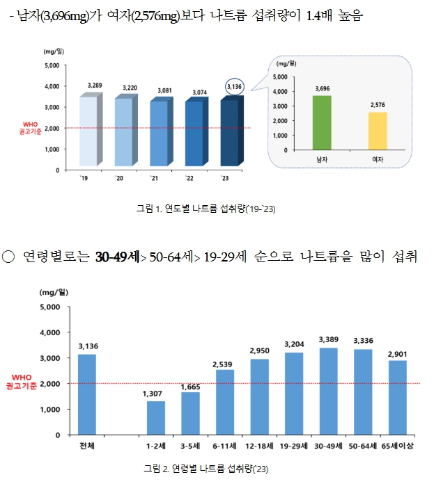 국민들의 나트륨과 당류 섭취 실태가 여전히 건강에 경고등을 켜고 있다. 식품의약품안전처는 1일 ‘2019~2023년 국민건강영양조사’를 바탕으로 국민의 나트륨·당류 섭취 실태를 분석한 결과를 발표했다. (사진제공=식약처)