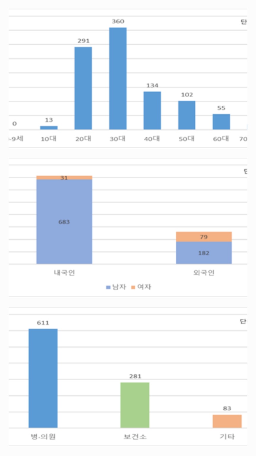 2024년 국내 HIV(인체면역결핍바이러스) 신규 감염자 수가 전년 대비 3% 감소한 것으로 나타났다. 하지만 외국인 및 고령 감염자 비율은 해마다 상승세를 보이며, 젊은 층과 특정 집단에 집중된 감염 양상이 여전한 것으로 확인됐다. (사진제공=질병청)