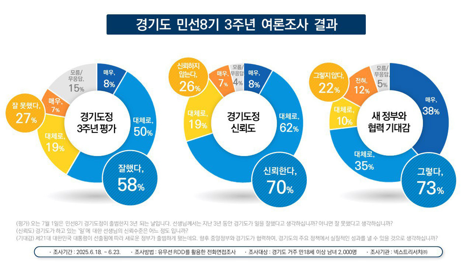 경기도민의 58%가 지난 3년간의 경기도정 평가에서 “일을 잘했다”고 긍정적으로 답변했다. (사진제공=경기도)