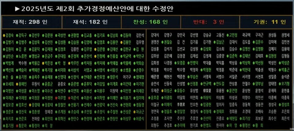 국회가 4일 오후 10시30분께 개의한 제426회 임시회 제5차 본회의에서 총 31조8000억원 규모의 2025년도 제2회 추가경정예산안(추경안)을 재석 182명 중 찬성 168명, 반대 3명, 기권 11명으로 가결했다. (사진제공=국회방송)