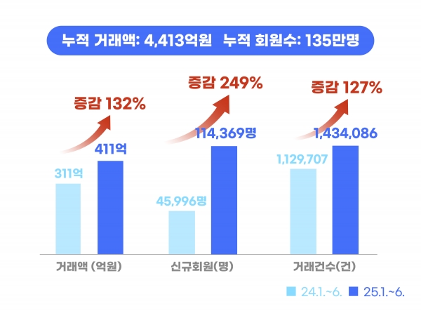 25년 상반기 실적비교표