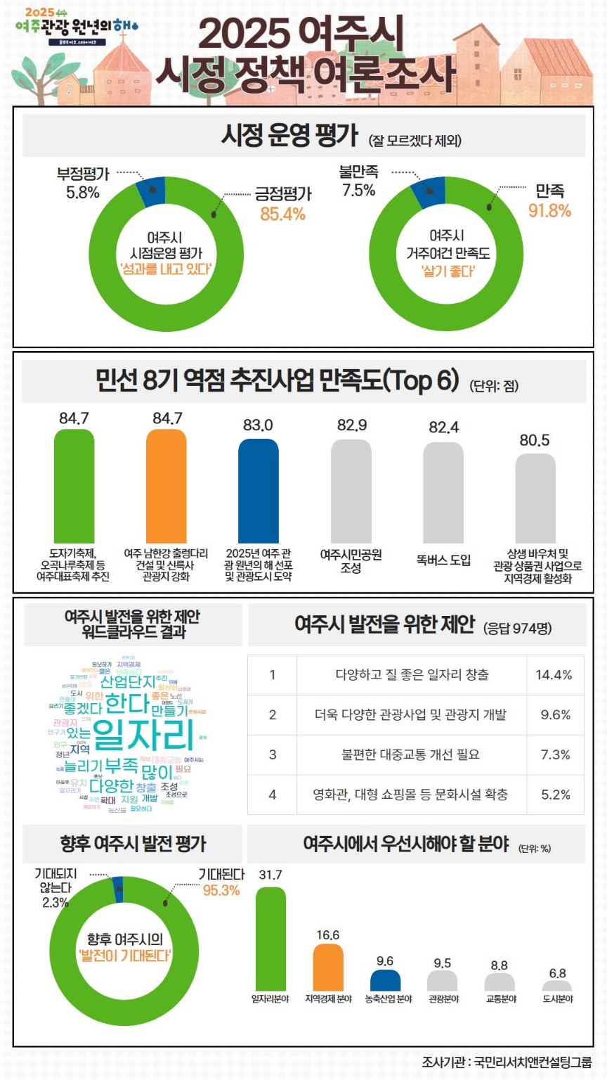 여주시는 지난 6월, 시민 1016명을 대상으로 시정 전반에 대한 여론조사를 실시했다. 이 조사는 표본오차 ±3.1%p, 신뢰수준 95%로 진행됐고, 1대1 대면 방식으로 이뤄졌다. (사진제공=여주시)
