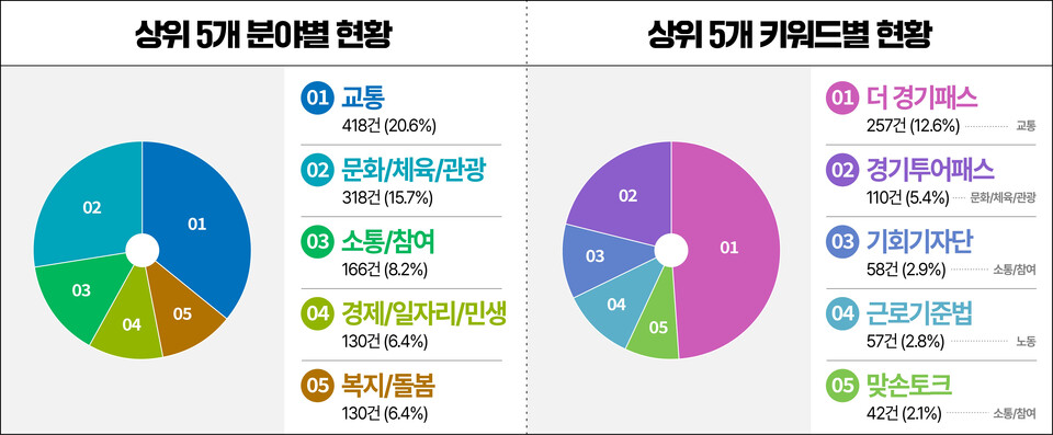 민선8기 경기도가 ‘SNS 소통민원창구’를 통해 도민들의 다양한 정책 궁금증에 응답하며 도민과 적극 소통했다. 사진은 SNS 소통민원창구 운영 현황. (사진제공=경기도)