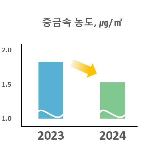 경기도보건환경연구원이 2024년 도내 7개 지역에서 대기 중금속 측정망을 운영한 결과, 2023년에 비해 평균 약 16%의 농도 감소를 확인했다. 사진은 비교그래프. (사진제공=경보원)