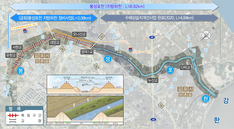 경기도가 김포시 대곶면과 양촌읍 일원을 연결하는 봉성포천 지방하천의 정비사업에 총 728억원을 투입해 전 구간 제방정비를 완료할 계획이다. (사진제공=경기도)