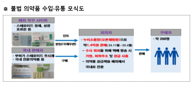 국내에서 허가받지 않은 스테로이드 제제와 성장호르몬 등을 누리소통망(SNS) 오픈채팅방을 통해 불법 판매한 혐의로 1억4천만원 상당의 무허가 의약품을 유통한 A씨가 적발됐다.