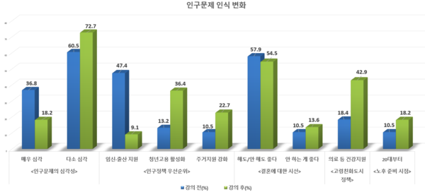  서정대학교가 2025년 1학기 운영한 교양과목 ‘인구와 미래’가 청년세대의 인구문제 인식과 생애주기별 삶의 설계에 긍정적 변화를 이끌어낸 것으로 나타났다. (사진제공= 서정대학교)