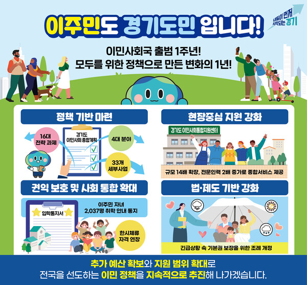 경기도가 급증하는 이주민 인구에 대응하고, 모든 주민이 차별 없이 살아갈 수 있는 포용 사회를 만들기 위해 2024년 7월 전국 광역자치단체 최초로 이민사회국을 신설했다. (사진제공=경기도)