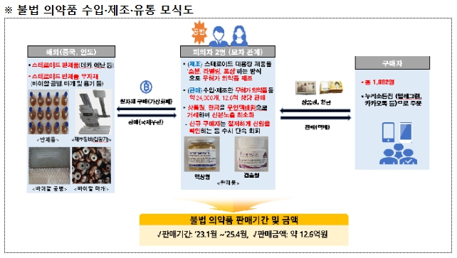 무허가 스테로이드 및 성장호르몬 등을 대량 제조해 SNS를 통해 판매한 일가족이 식품의약품안전처에 적발됐다. 이들은 약 2년간 12억원이 넘는 불법 의약품을 판매해온 것으로 드러났다. (사진제공=식약처)