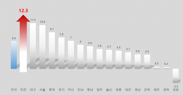 인천시, 출생아 수 증가율 전국 1위 유지