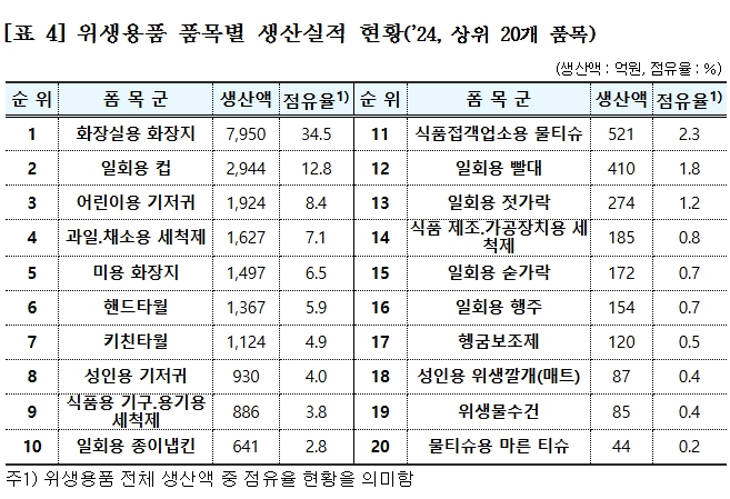 2024년 위생용품 품목별 생산실정 현황표. (사진=식약처)