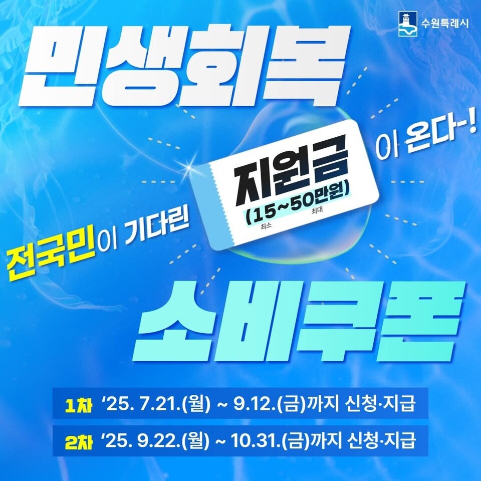 정부가 물가 상승에 따른 민생 안정을 위해 추진 중인 ‘민생회복 소비쿠폰’ 사업에 국민 10명 중 9명이 신청한 것으로 나타났다. 특히 경기도와 인천시는 신청률이 90%를 웃돌며 전국적인 호응을 이끌고 있다. 사진은 수원시 소비쿠폰 홍보물. (사진제공=수원시)