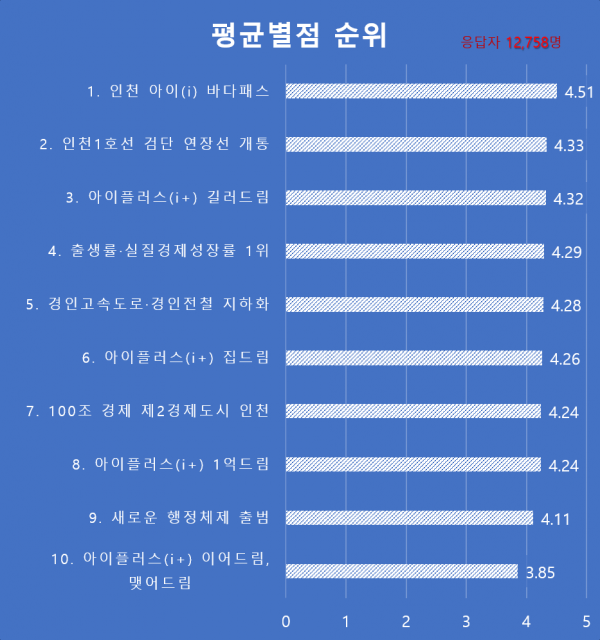 인천시 10대 주요 추진사업 중 시민들이 뽑은 최고 사업은?