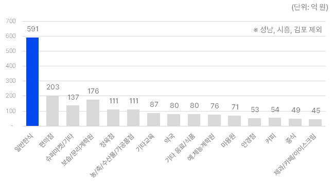 경기도민이 ‘경기지역화폐 민생회복 소비쿠폰’을 가장 많이 사용한 곳은 음식점인 것으로 나타났다. (사진제공=경기도)