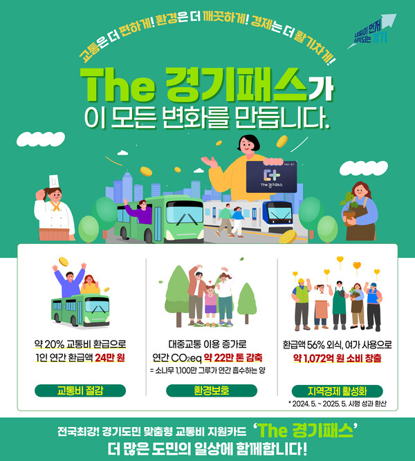 경기도민이라면 전국 모든 대중교통수단의 교통비 일부를 환급하는 ‘The 경기패스’가 교통비를 도민에게 약 30% 환급해 민생 만족도를 높이고, 대중교통 이용으로 소나무 1100만 그루 식재 상당의 환경 보호에 기여하고, 외식업·여가 소비 1000억원을 창출하며 지역경제를 활성화했다는 조사 결과가 나왔다. (사진제공=경기도)