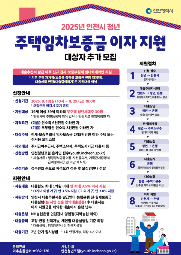 인천시, 청년 주거비 부담 덜어주는 ‘대출이자 지원사업’ 대상자 추가 모집