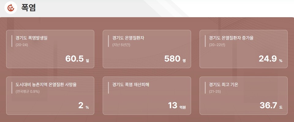2024년 대한민국 연평균 기온이 관측 사상 처음으로 14도를 돌파했다. 같은 해 경기도에서는 60일 넘게 폭염이 이어졌고, 온열질환자가 580명 발생했다. 최근 5년간 극한호우로 인한 재산 피해는 2756억원, 이재민은 1만5484명에 달했다. (사진=경기기후플랫폼 화면 캡처)