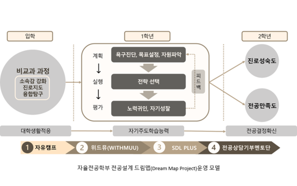대진대학교는 19일 2026학년도 자율전공학부 모집정원을 전년 대비 100% 늘린 130명으로 확대한다. (사진제공=대진대학교)