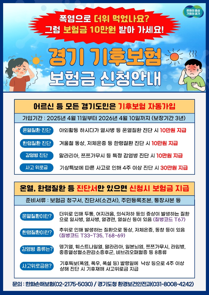 경기도가 전국 최초로 도입한 ‘경기 기후보험’이 시행 4개월 만에 도민 건강안전망 역할을 톡톡히 하고 있다. 지난 4월11일부터 8월19일까지 지급된 건수는 총 2358건, 지급액은 약 8400만 원에 달했다. (사진제공=경기도)