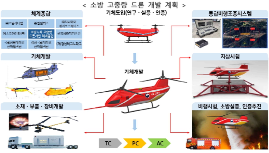 국토교통부와 항공안전기술원이 산불 대응과 공항 안전 강화를 위해 두 가지 차세대 드론 개발에 본격 착수했다. 산불 진화용 고중량 드론과 공항 조류충돌 예방을 위한 AI 군집 드론 시스템이다. (사진제공=국토부)