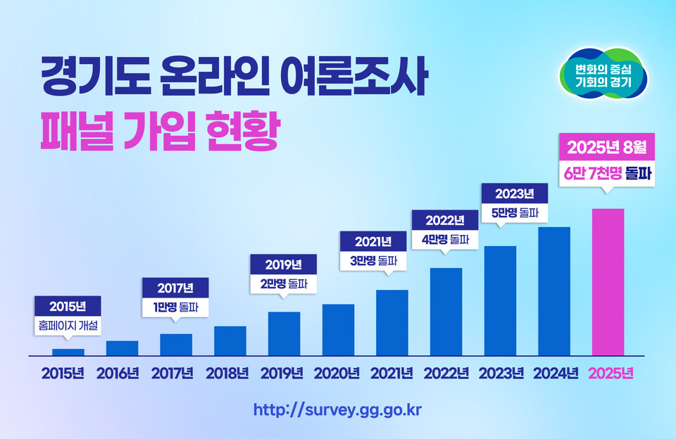 경기도가 운영하는 온라인 여론조사 누리집이 개설 10년 만에 꾸준한 성장세로 출범 당시보다 가입자 수가 10배 이상 성장하며 도민과 실시간 소통하는 대표창구로 자리매김했다. (사진제공=경기도)