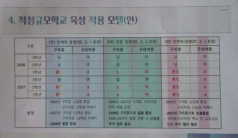 구리남양주교육지원청이 ‘적정규모학교 육성’ 추진을 위해 두 차례 실시한 구리중학교와 구리여중의 단계적 통합 설명회에서 밝힌 적용 모델. (사진=이건구 기자)