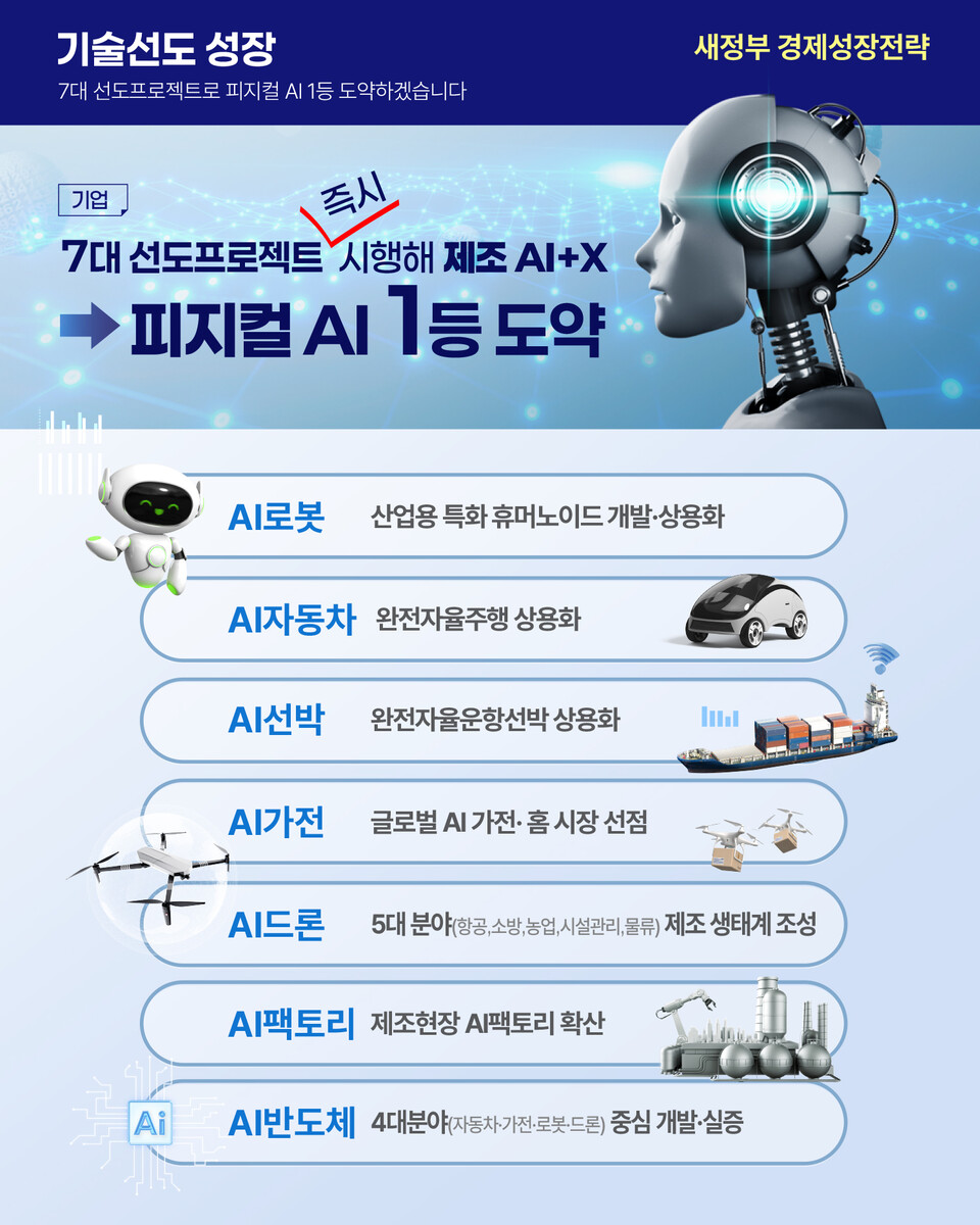 로봇·자동차·선박·드론·가전·팩토리·반도체 7대 AI 프로젝트 가동. (사진제공=기재부)