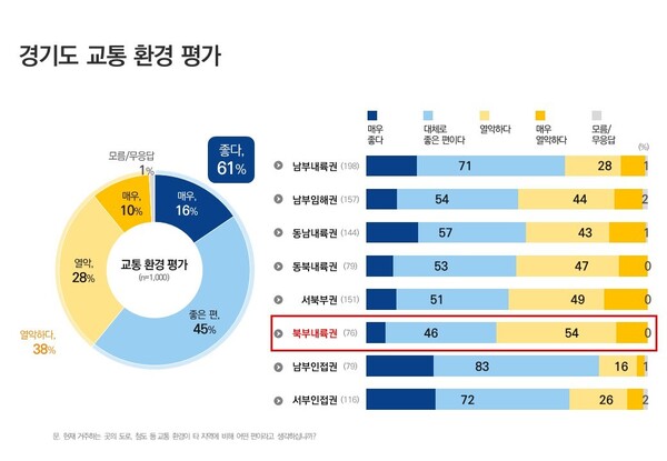 경기도민 10명 중 7명이 민선8기 경기도 교통정책을 긍정적으로 평가했다는 조사 결과가 나왔다. (사진제공=경기도)