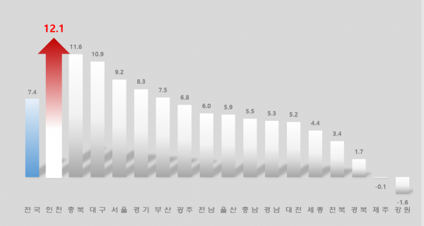 인천시, 출생아 수 증가율 전국 1위 맞춤형 출산·양육 정책 효과 입증