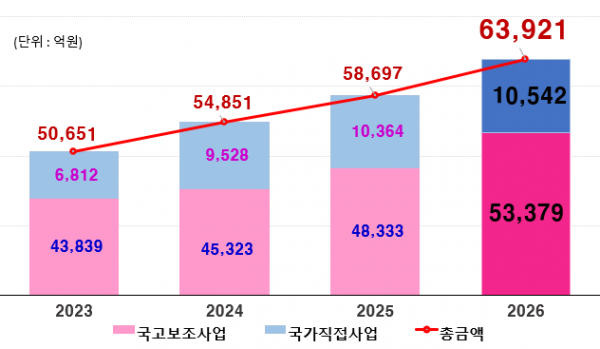 인천시, 내년도 국비 6조 3,921억원 확보… 역대 최대