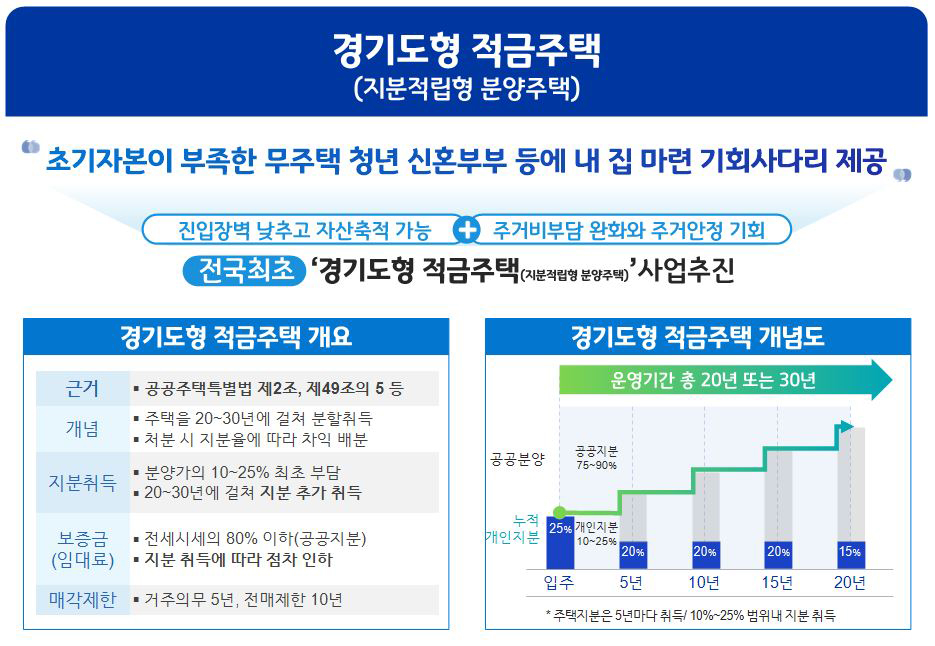 경기도가 전국 최초로 추진 중인 ‘경기도형 적금주택(지분적립형 분양주택)’에 참여할 민간사업자 선정에 들어갔다. (사진제공=경기도)