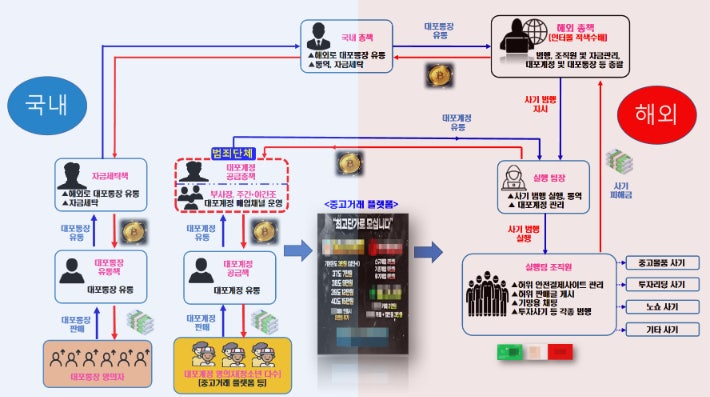 청소년 명의의 계정을 이용해 피싱사기를 벌여 수식억원을 가로챈 일당이 검거됐다. (사진제공=경기북부경찰청)